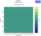 Time series of Global Ocean Salinity vs depth